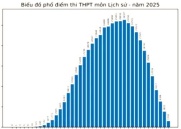Phổ điểm khối C03 (C3) 2025 thi tốt nghiệp THPT